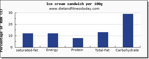 saturated fat and nutrition facts in ice cream per 100g